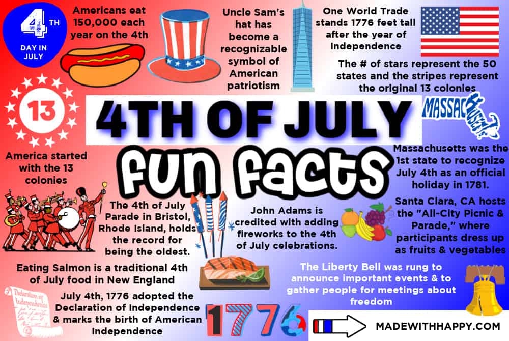 4th of July Fun Facts Made with HAPPY