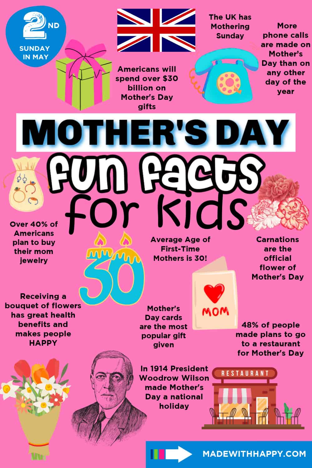 Mother's Day Fun Facts - Made with HAPPY